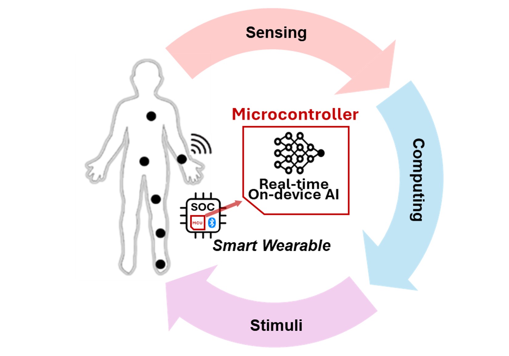 Smart Wearable Electronics