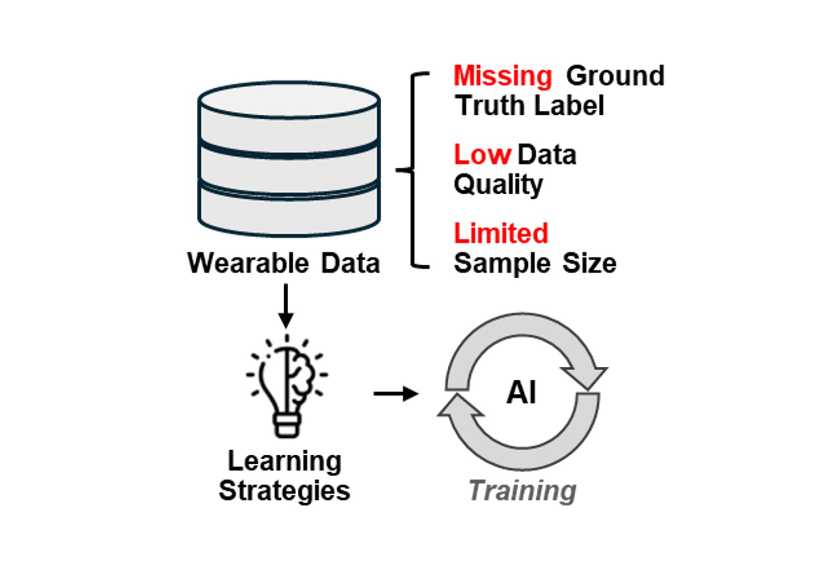 Learning Strategies to Build Robust AI using Health Sensor Data
